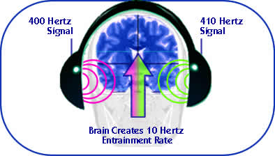 is listening to binaural beats dangerous